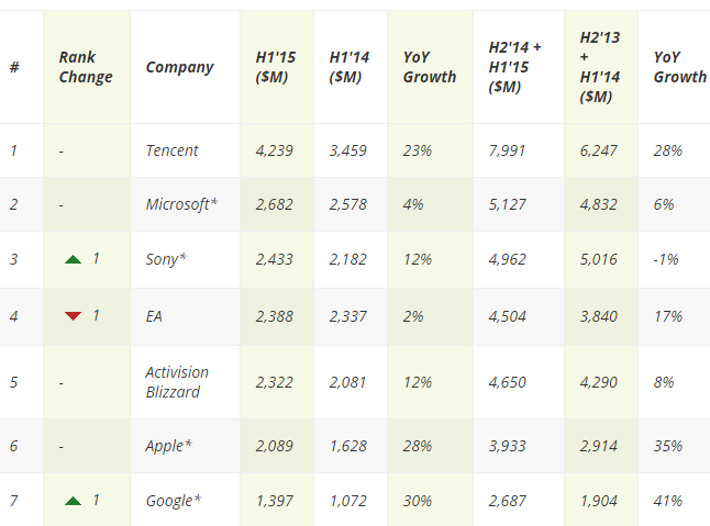 騰訊成全球最賺錢游戲公司 年收入或超50億