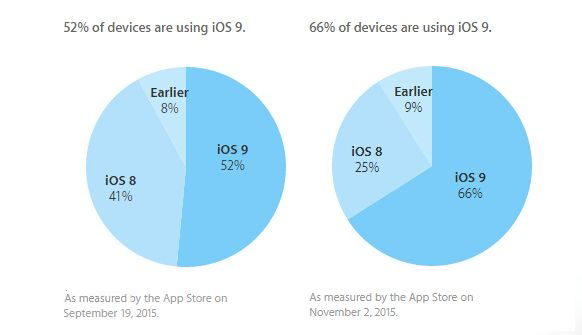 蘋果iOS9系統(tǒng)安裝率已達(dá)66% iOS8降至25%