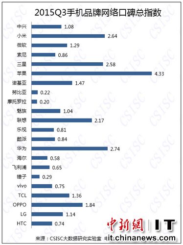 中國手機(jī)口碑排行榜：蘋果榜首，錘子倒數(shù)