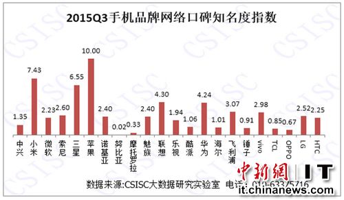 中國手機(jī)口碑排行榜：蘋果榜首，錘子倒數(shù)