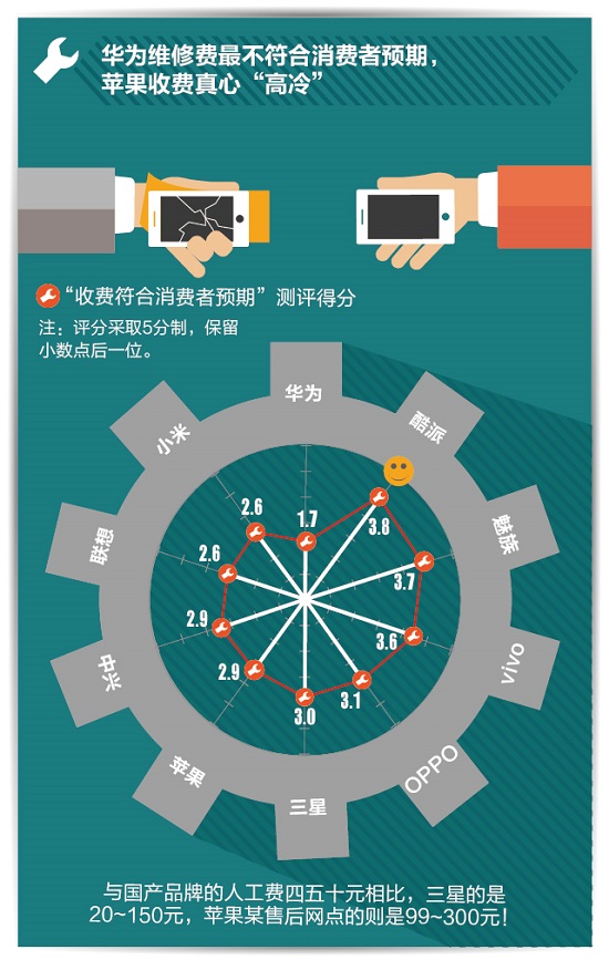 手機售后哪家最坑爹？蘋果收費最高