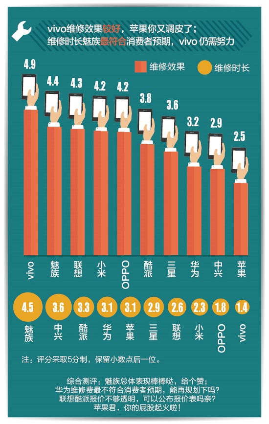 手機售后哪家最坑爹？蘋果收費最高