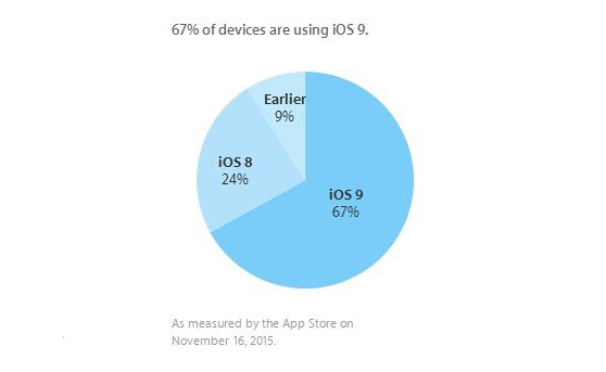 蘋果急得直跺腳，iOS安裝率兩周只升1%