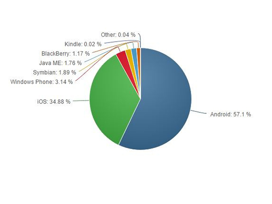 奇跡發(fā)生！Windows Phone份額持續(xù)增長已破3%