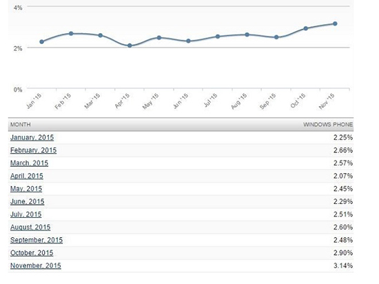 奇跡發(fā)生！Windows Phone份額持續(xù)增長已破3%