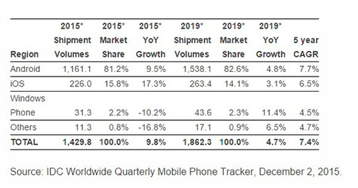 2015年全球智能手機出貨量增長放緩 將首次出現(xiàn)個位數(shù)增幅