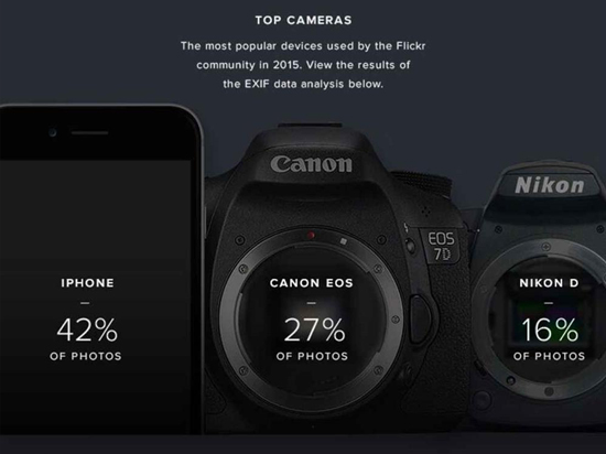 Flickr最受歡迎拍照設(shè)備：iPhone碾壓單反