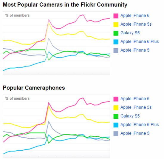 Flickr最受歡迎拍照設(shè)備：iPhone碾壓單反