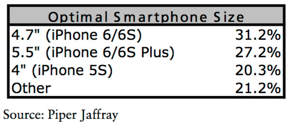 眾望所歸，越來越多用戶望4英寸iPhone回歸