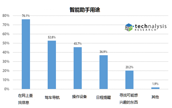 全球大調(diào)查：智能語音助手原來沒什么人用