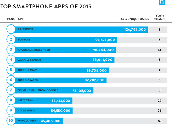 美國用戶最愛用哪款應用？Facebook力壓群雄