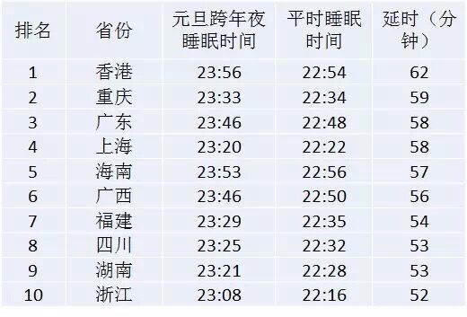 微信說(shuō)跨年夜香港是“晚睡王”，你晚睡了嗎？