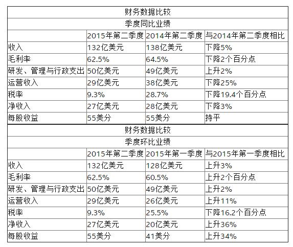 2015年英特爾過的并不好？10納米芯片將延遲生產(chǎn)