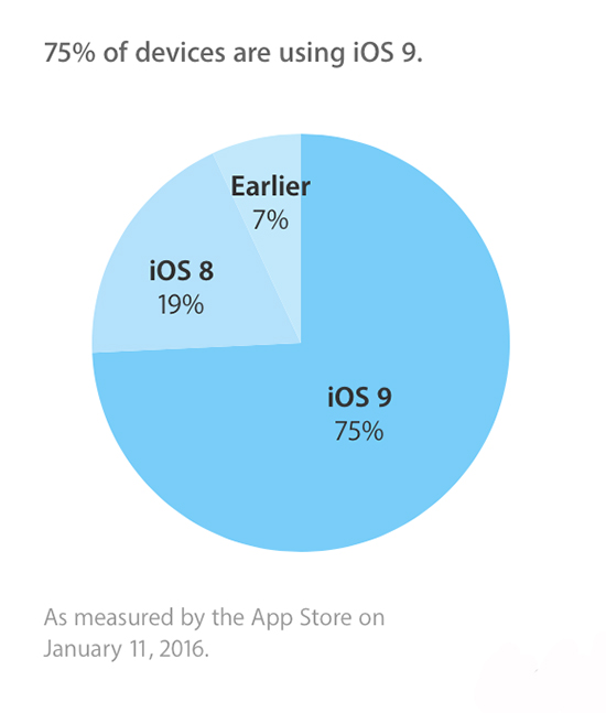 蘋(píng)果iOS 9更新率超75%：如此之高讓安卓汗顏