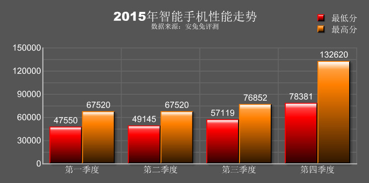 2015年度排行：跑分為證 iPhone完爆所有安卓旗艦！