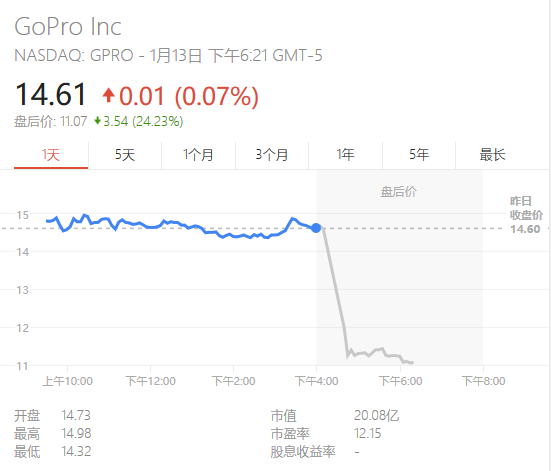 遭遇重創(chuàng)！GoPro裁員7%后，股價大跌28%