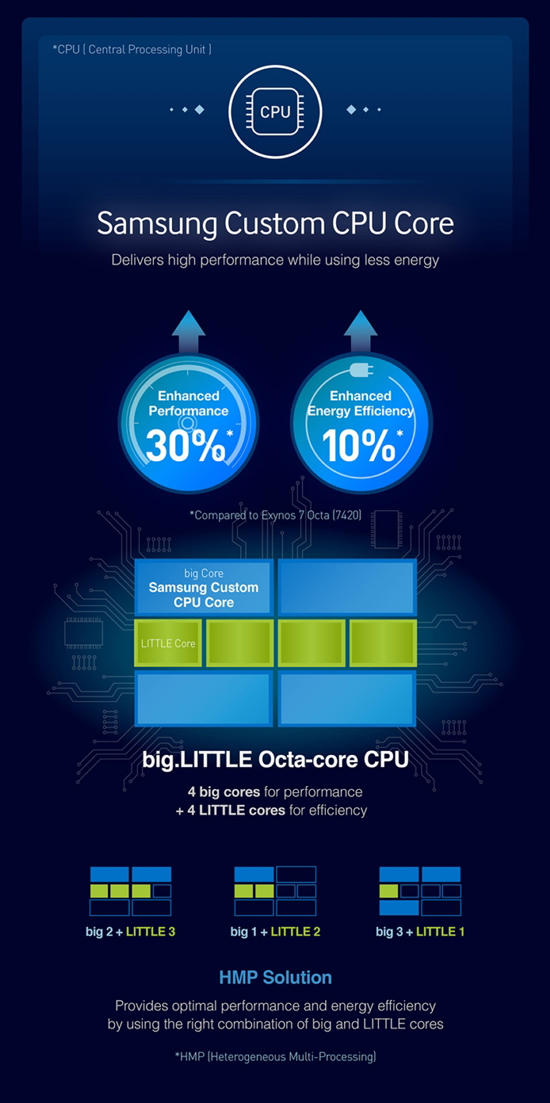 Exynos 8890跑分首秀：竟不如高通820和麒麟950！