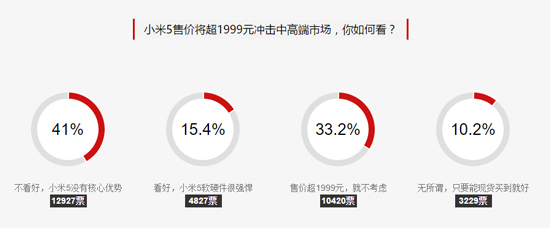 怎么會這樣？近8成網(wǎng)友都不看好小米5