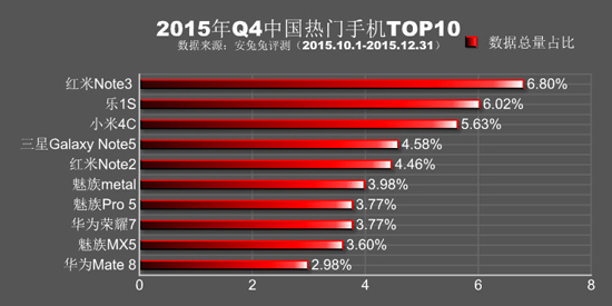 力壓群雄 紅米Note 3成2015年Q4最熱手機(jī)