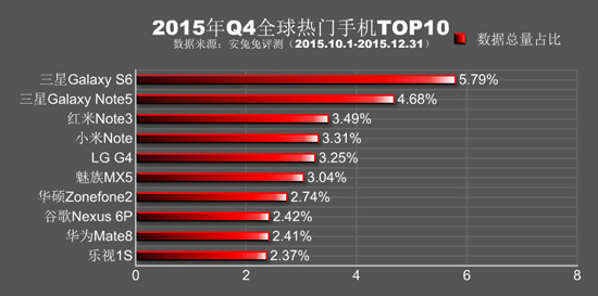 力壓群雄 紅米Note 3成2015年Q4最熱手機(jī)