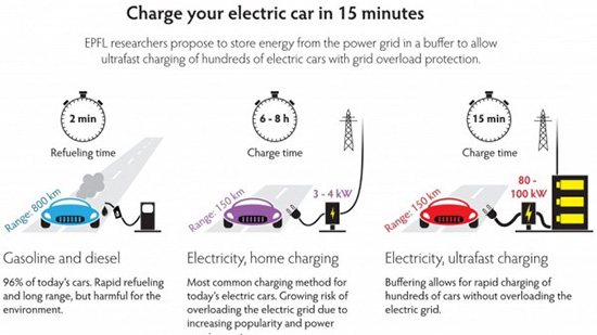 汽油車顫抖吧！未來電動汽車只需15分鐘就能滿電上路