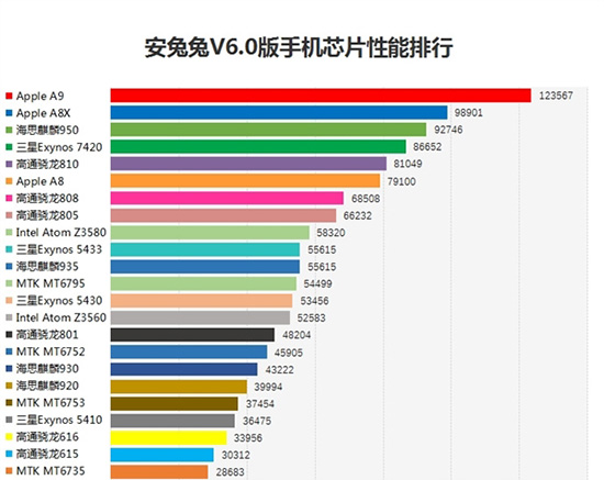 田忌賽馬？驍龍820安兔兔跑分暫時(shí)領(lǐng)先蘋果