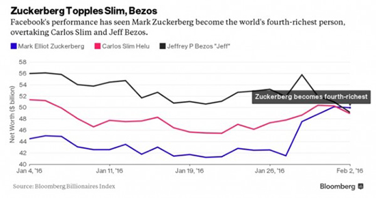 Facebook助小扎成為全球第四大富豪