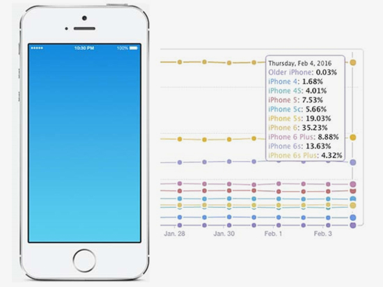 蘋果推出iPhone 5se的真相：4寸依舊是主流