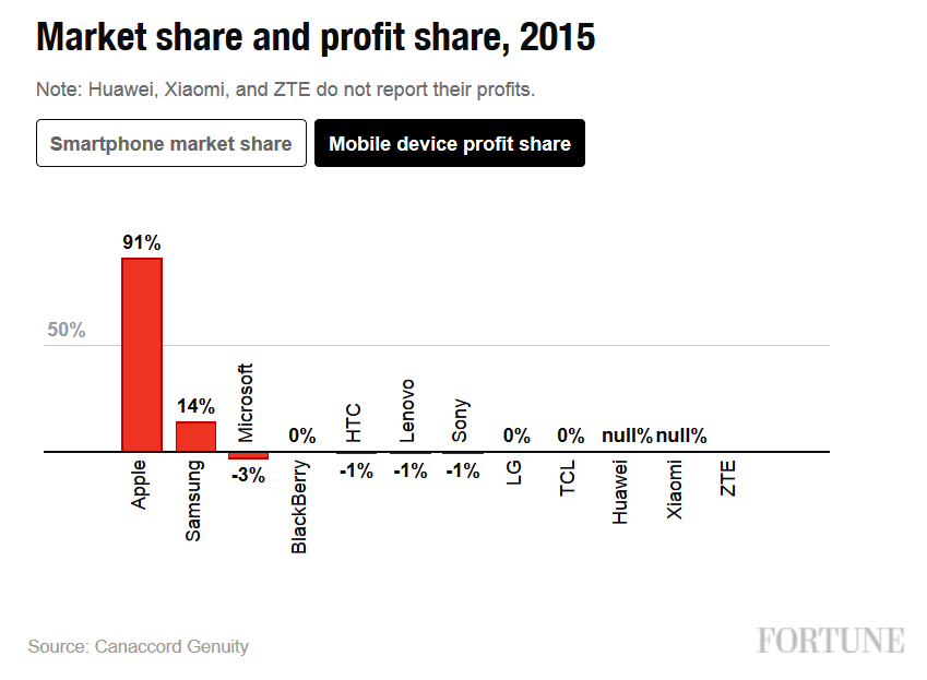 蘋果iPhone賺錢能力太恐怖，三星小米完敗