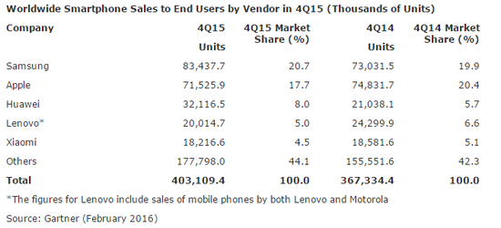 iPhone 6s銷量大跌 只因安卓太兇猛？