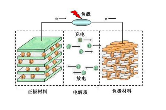 石墨電池容量太低？用花粉替代就能解決問題