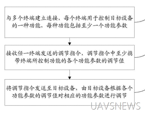 百般武藝集一身 細(xì)數(shù)小米無(wú)人機(jī)10大專利