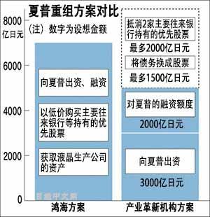 4年長(zhǎng)跑終結(jié)，夏普7000億日元賣身鴻海