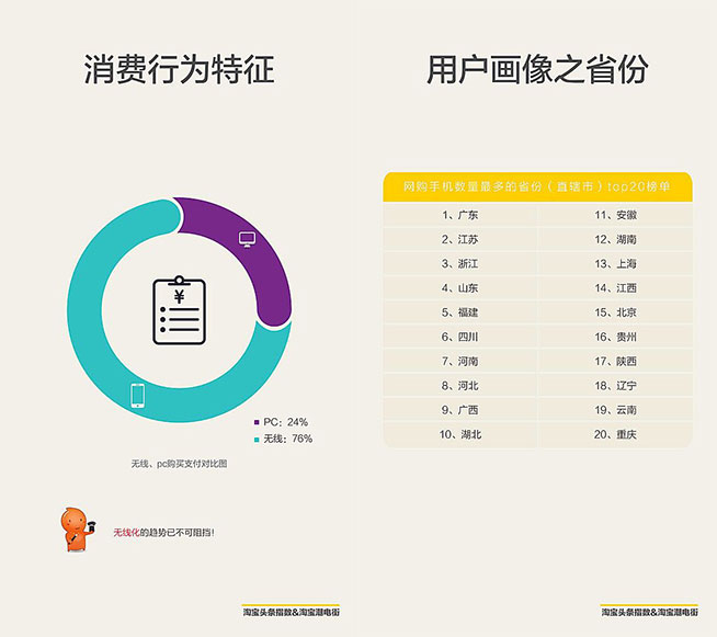 網(wǎng)購手機(jī)深圳領(lǐng)跑全國，女性如此愛小米？