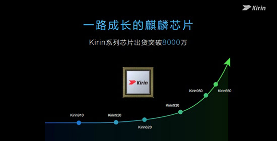 科客晚報：三星Note 7穩(wěn)上曲面屏 華為麒麟出貨量破8000萬