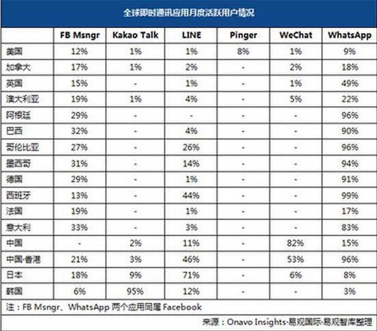 微信走向國際？ 只有中國人在用而已