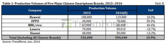 手機(jī)業(yè)務(wù)真完了？HTC 10季度銷量僅100萬臺