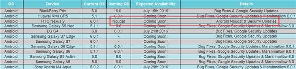 安卓7.0更新設(shè)備列表曝光：HTC Nexus 9最快獲得升級(jí)