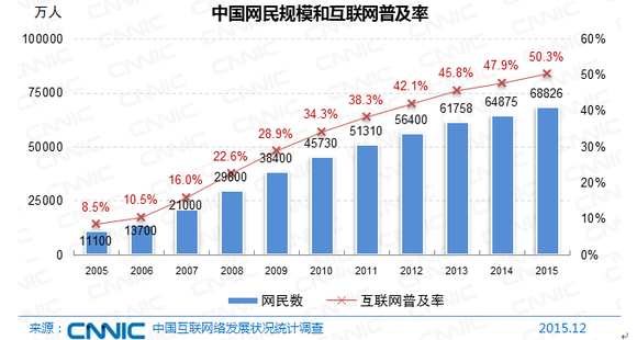 中國網(wǎng)民規(guī)模達(dá)6.88億 手機(jī)網(wǎng)民6.2億