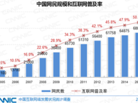 中國網(wǎng)民規(guī)模達6.88億 手機網(wǎng)民6.2億