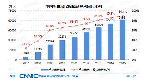 中國網(wǎng)民規(guī)模達(dá)6.88億 手機(jī)網(wǎng)民6.2億