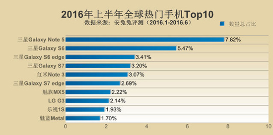 安兔兔發(fā)布手機TOP10 小米多次上榜