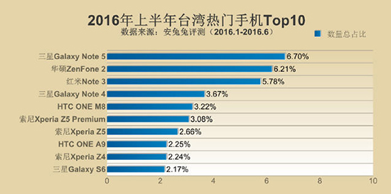 安兔兔發(fā)布手機TOP10 小米多次上榜