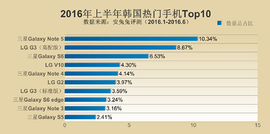 安兔兔發(fā)布手機TOP10 小米多次上榜