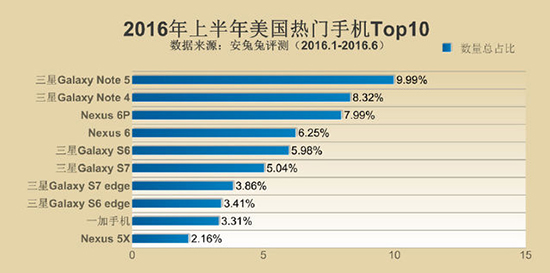 安兔兔發(fā)布手機TOP10 小米多次上榜