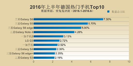 安兔兔發(fā)布手機TOP10 小米多次上榜