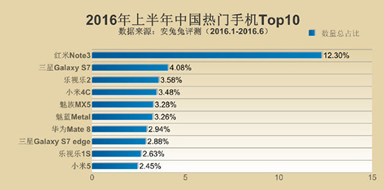 安兔兔發(fā)布手機TOP10 小米多次上榜