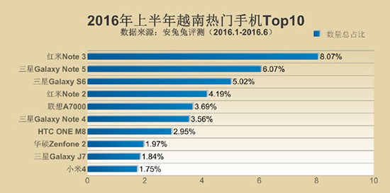 安兔兔發(fā)布手機TOP10 小米多次上榜