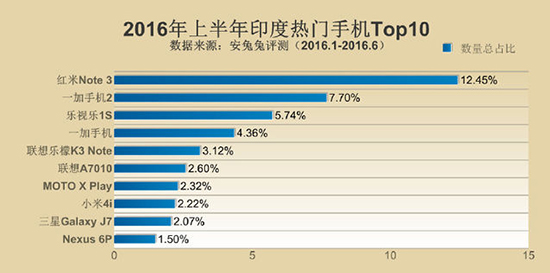 安兔兔發(fā)布手機TOP10 小米多次上榜