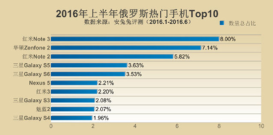 安兔兔發(fā)布手機TOP10 小米多次上榜